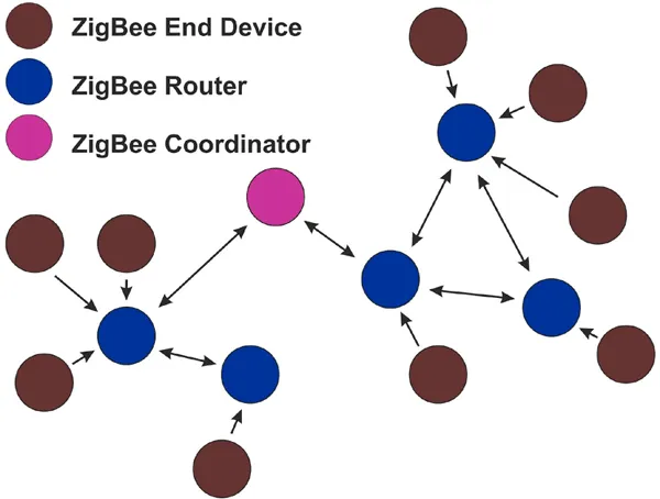 Schéma d'un réseau Zigbee