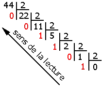 Conversion décimal vers binaire par division