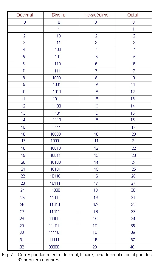 Tableau récapitulatif des conversions entre Décimal, Binaire, Héxa et Octal