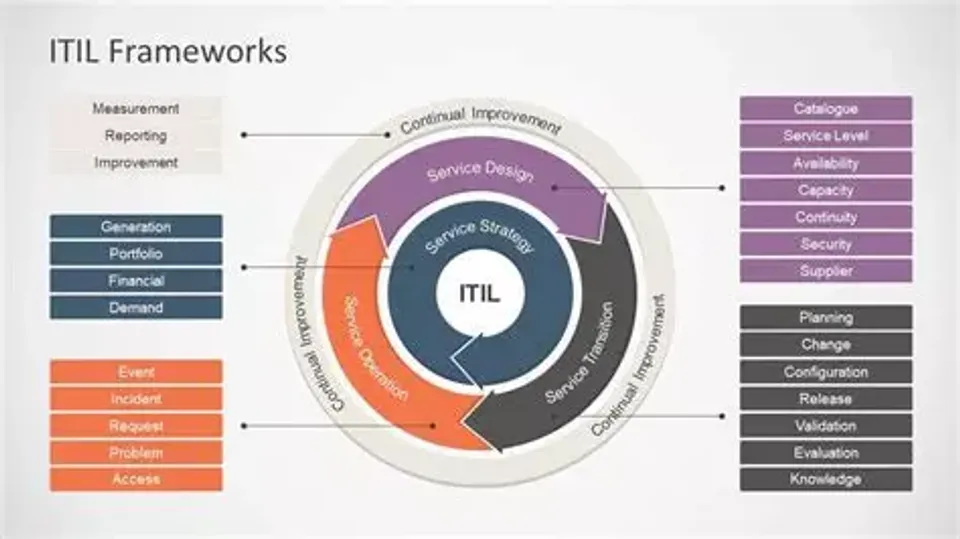 ITIL -  Créer de la valeur pour les clients sous forme de services