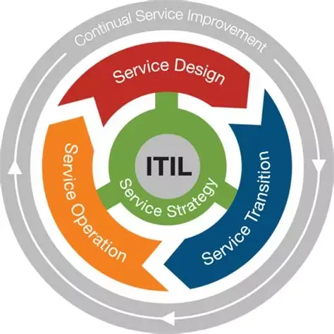 Les cinq aspects d'ITIL