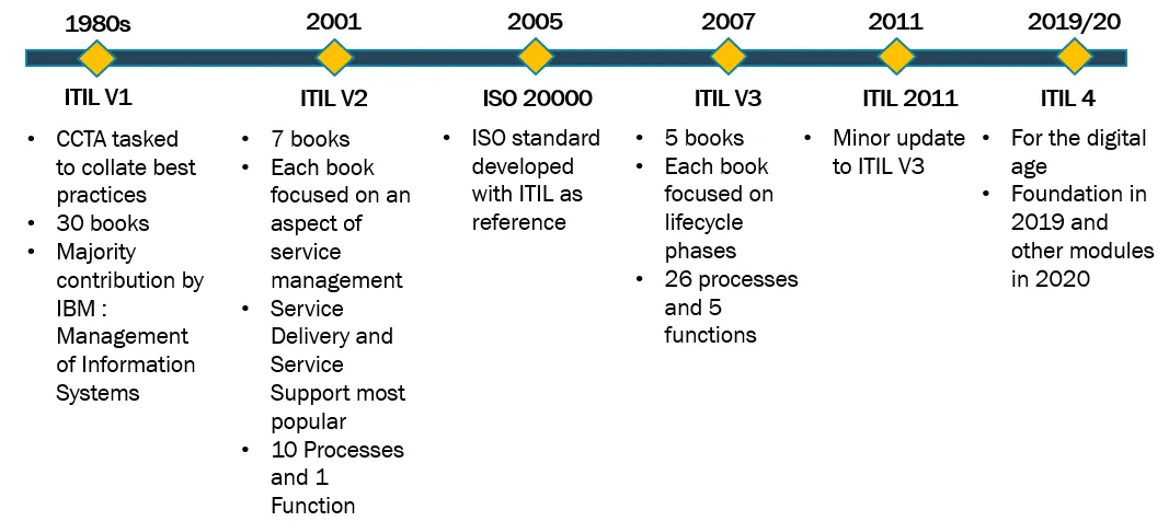 Historique de ITIL