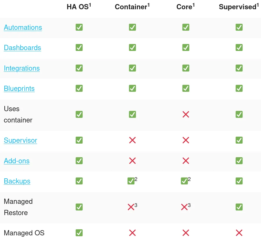 Tableau comparatif des types d'installation de Home Assistant