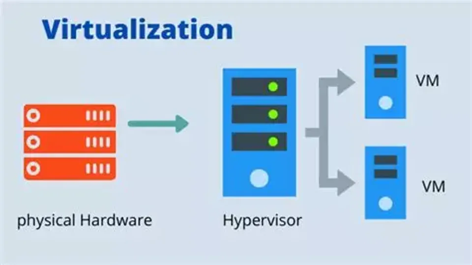 La virtualisation - Découverte